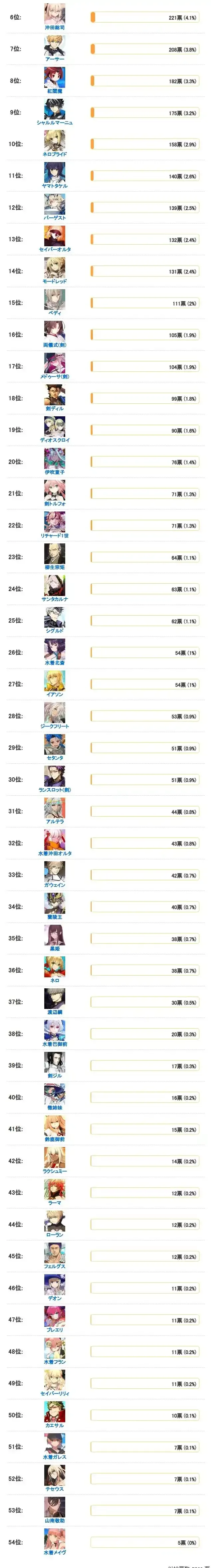 FGO日服冠位剑阶选择排行 FGO日服冠位剑阶怎么选择