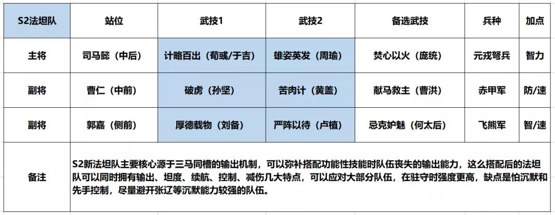 鸿图之下司马懿曹仁郭嘉怎么样 鸿图之下司马盾配置S2阵容推荐