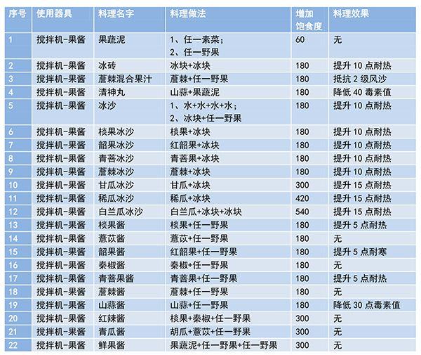 《妄想山海》最新菜谱有哪些 最新菜谱大全