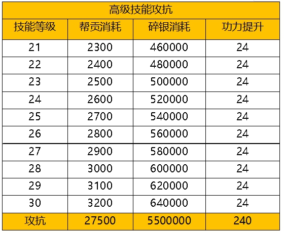 天涯明月刀手游79级升级材料消耗介绍 天刀手游79级升级材料需要消耗什么