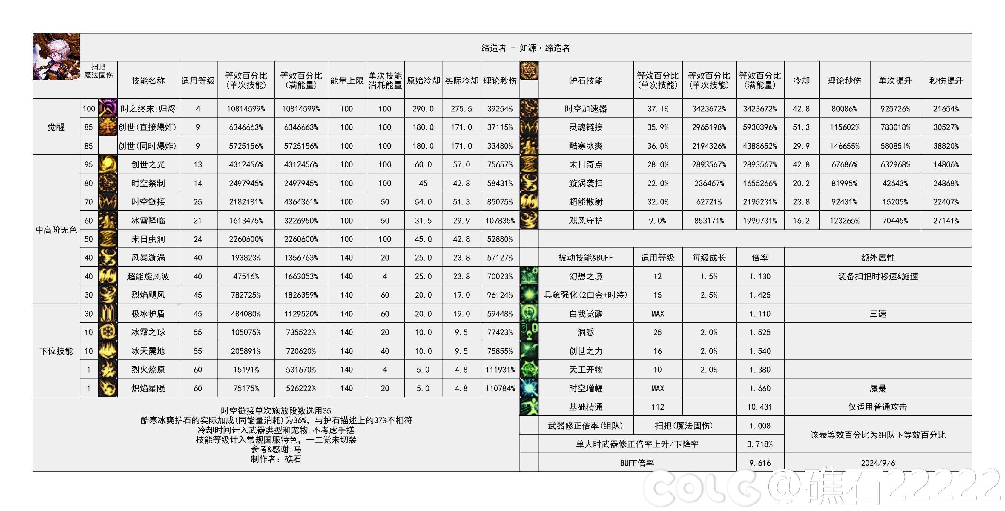 DNF2024金秋版本缔造者输出数据是多少-2024金秋版本缔造者输出数据表