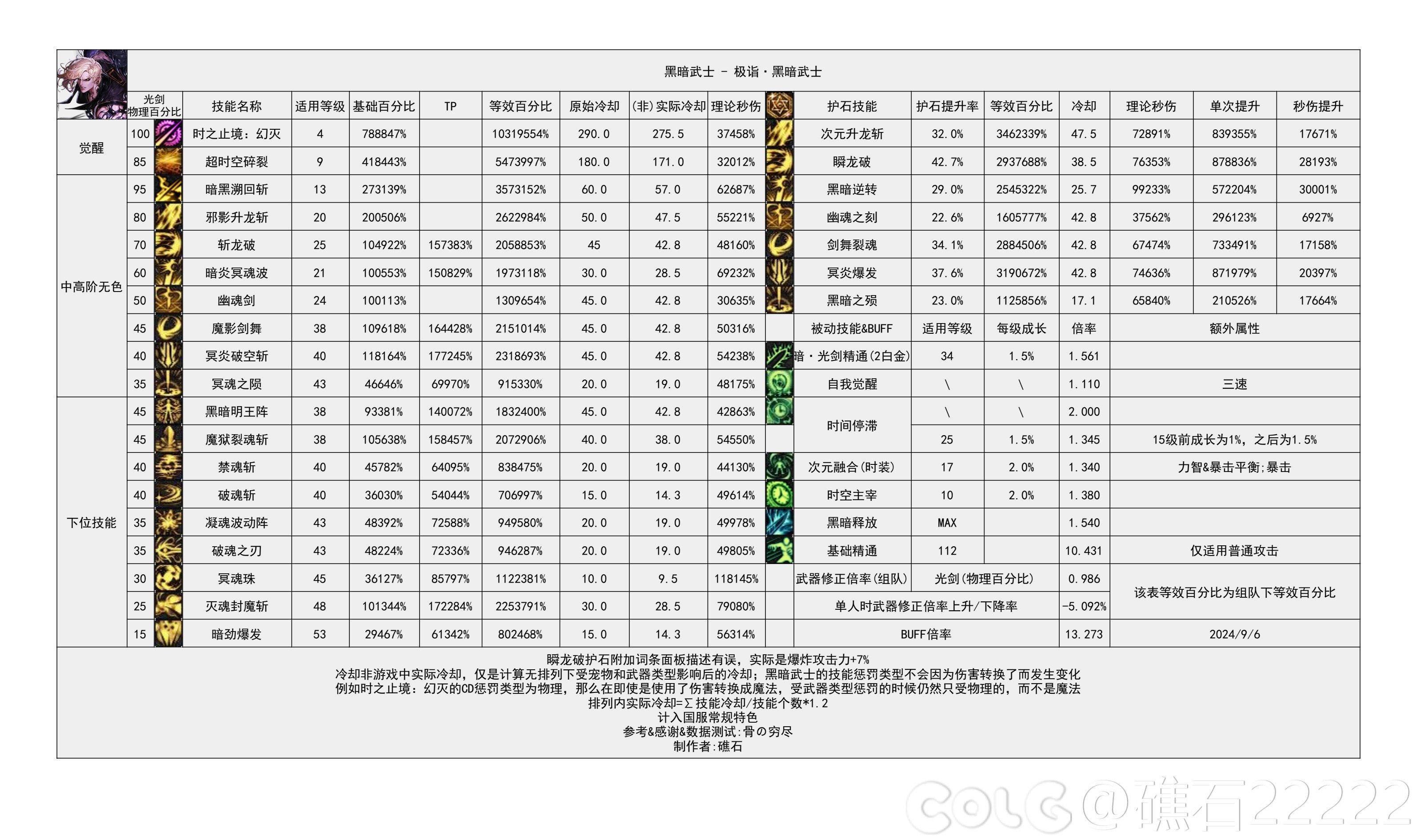 DNF2024金秋版本黑暗武士输出数据是多少