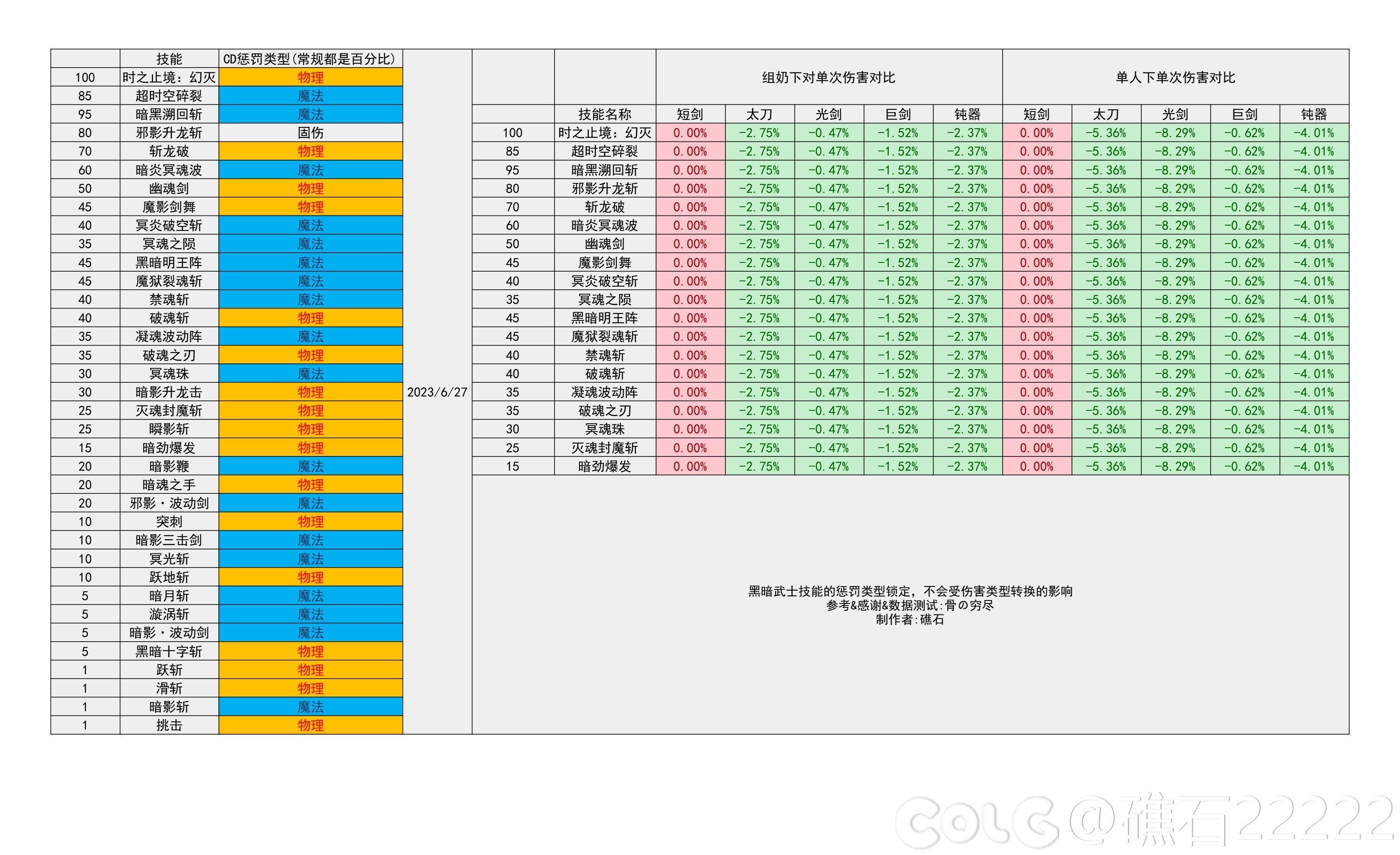 DNF2024金秋版本黑暗武士输出数据是多少