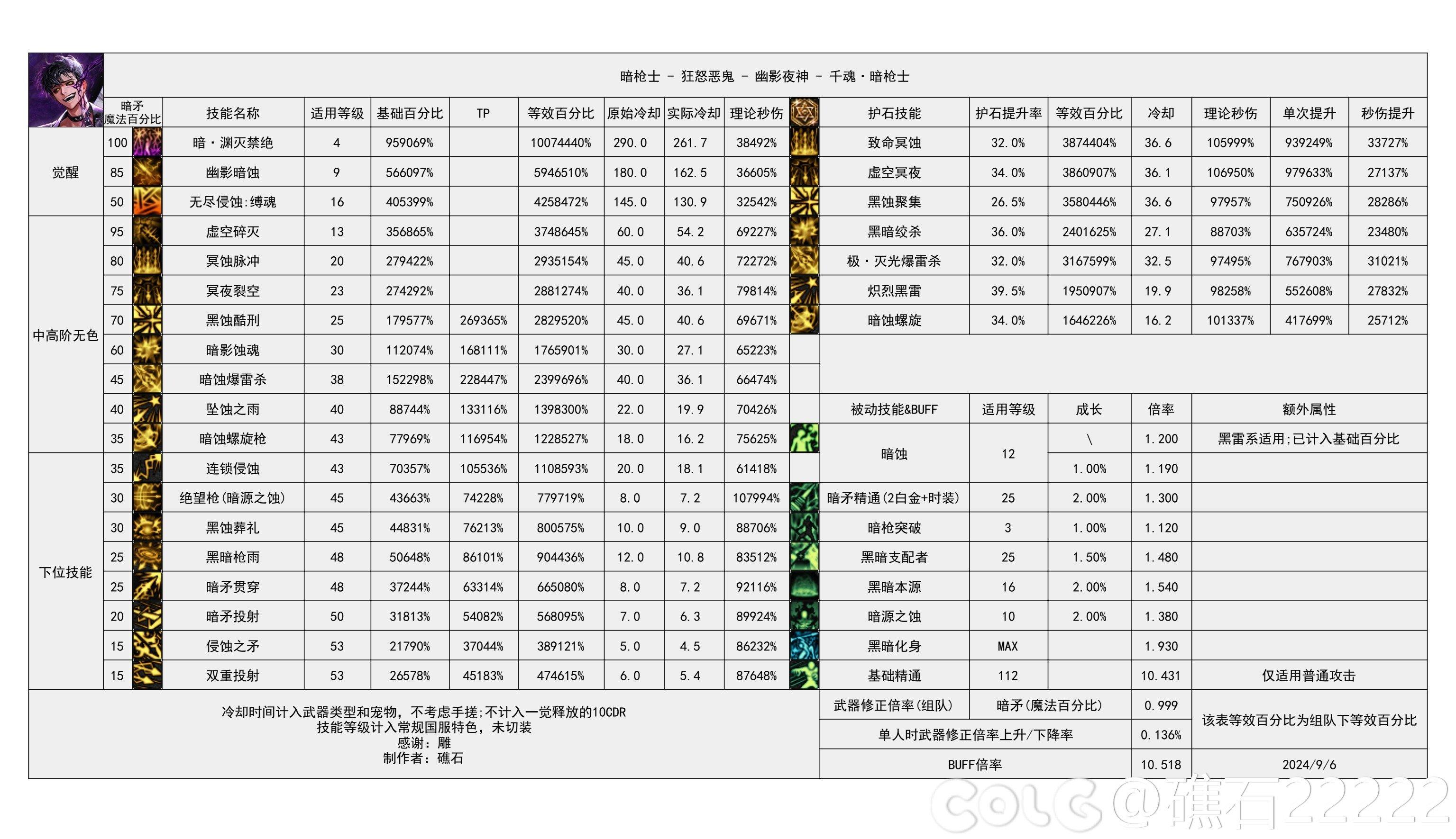 DNF2024金秋版本暗枪输出数据是多少