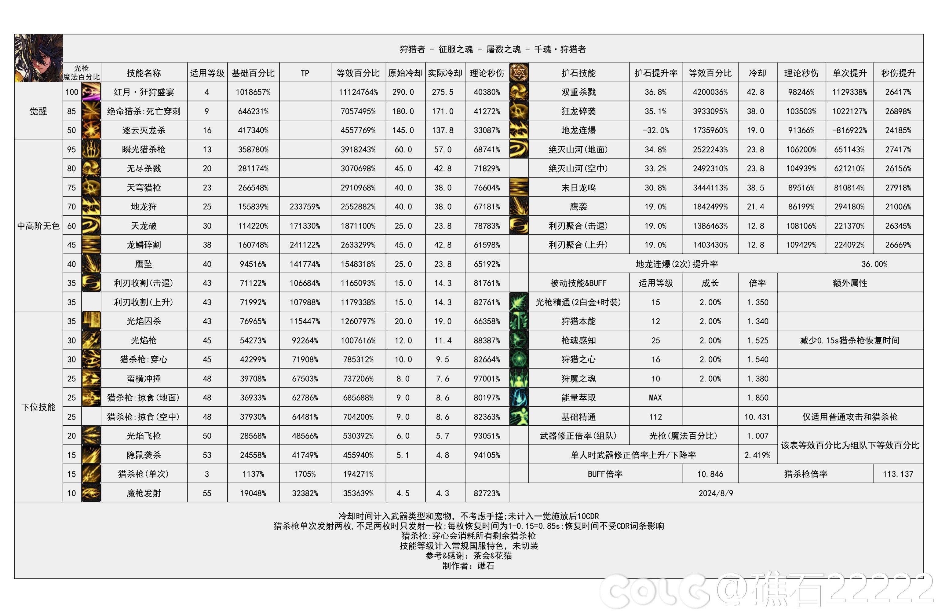 DNF2024金秋版本狩猎者输出数据是多少-2024金秋版本狩猎者输出数据表