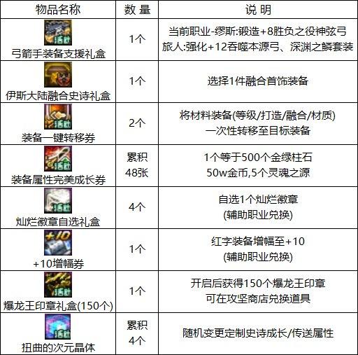 dnf15周年庆活动奖励