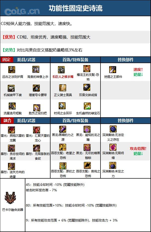 DNF15周年奶萝毕业装备选择