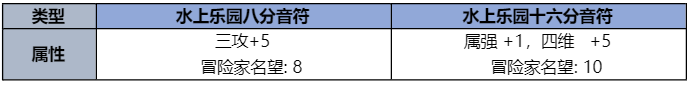 DNF2023夏日套收集箱属性