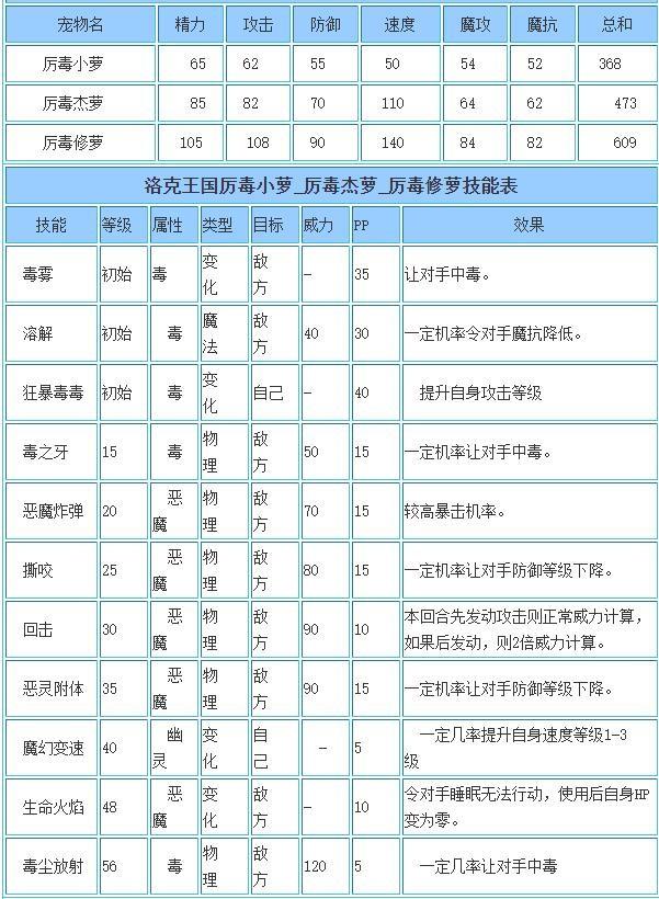 洛克王国厉毒修萝技能搭配